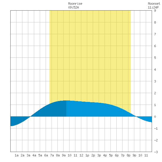 South Bay entrance tide chart for Saturday, June 28, 2025