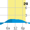 South Bay entrance tide chart for Saturday, June 28, 2025