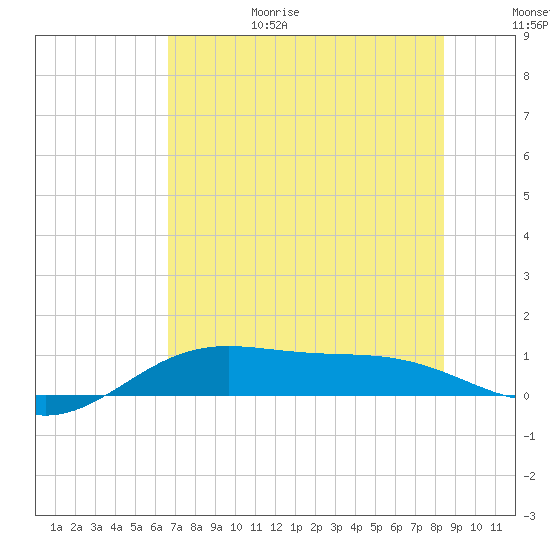 South Bay entrance tide chart for Sunday, June 29, 2025