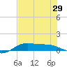 South Bay entrance tide chart for Sunday, June 29, 2025