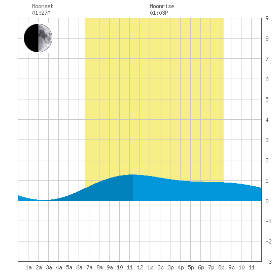 South Bay entrance tide chart for Monday, June 2, 2025
