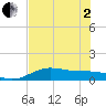 South Bay entrance tide chart for Monday, June 2, 2025