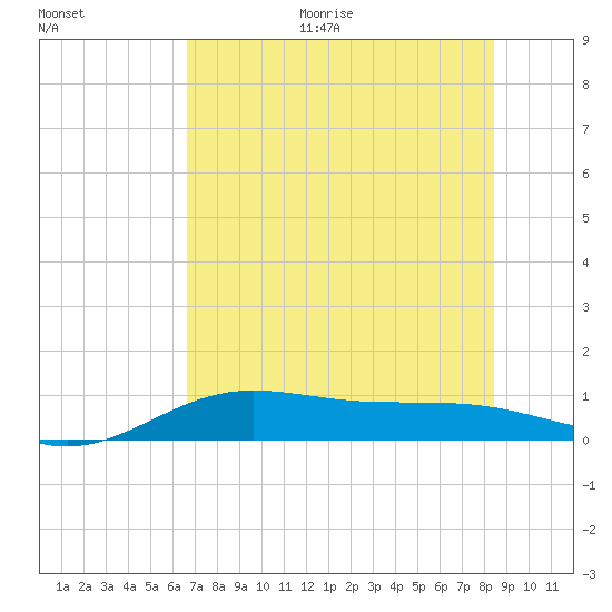 South Bay entrance tide chart for Monday, June 30, 2025