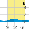 South Bay entrance tide chart for Tuesday, June 3, 2025