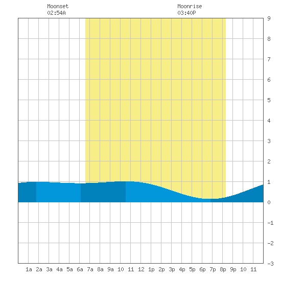 South Bay entrance tide chart for Thursday, June 5, 2025