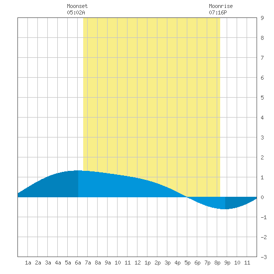 South Bay entrance tide chart for Monday, June 9, 2025