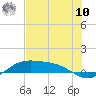 South Bay entrance tide chart for Thursday, July 10, 2025