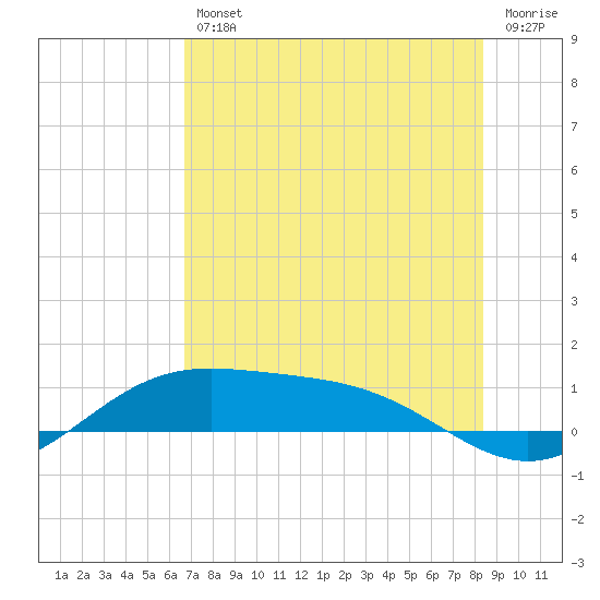 South Bay entrance tide chart for Friday, July 11, 2025