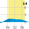 South Bay entrance tide chart for Monday, July 14, 2025