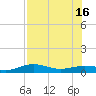 South Bay entrance tide chart for Wednesday, July 16, 2025