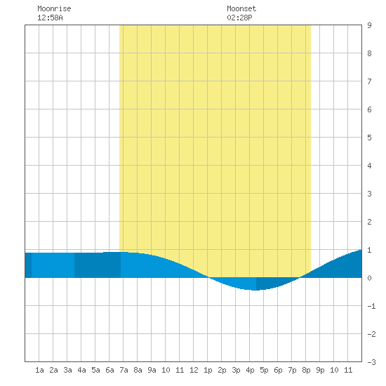 South Bay entrance tide chart for Friday, July 18, 2025