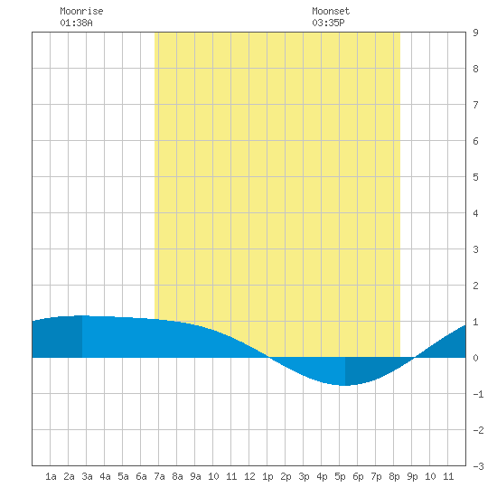 South Bay entrance tide chart for Saturday, July 19, 2025