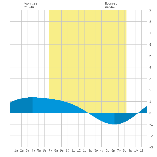 South Bay entrance tide chart for Sunday, July 20, 2025