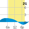 South Bay entrance tide chart for Monday, July 21, 2025