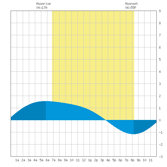 South Bay entrance tide chart for Tuesday, July 22, 2025