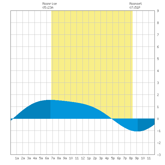 South Bay entrance tide chart for Wednesday, July 23, 2025