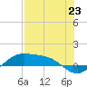 South Bay entrance tide chart for Wednesday, July 23, 2025