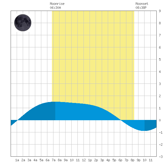 South Bay entrance tide chart for Thursday, July 24, 2025