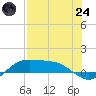 South Bay entrance tide chart for Thursday, July 24, 2025