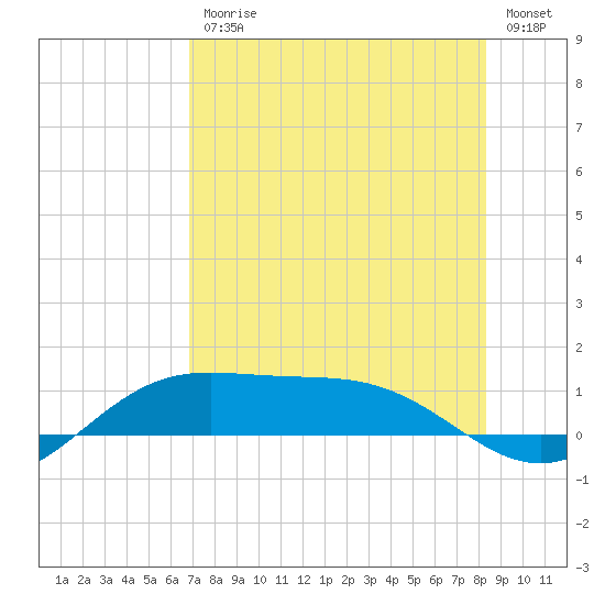 South Bay entrance tide chart for Friday, July 25, 2025