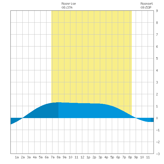 South Bay entrance tide chart for Saturday, July 26, 2025
