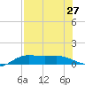 South Bay entrance tide chart for Sunday, July 27, 2025