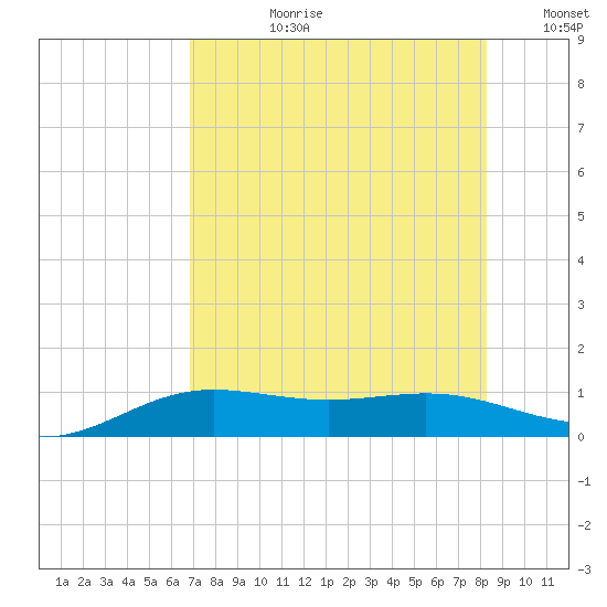 South Bay entrance tide chart for Monday, July 28, 2025