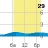 South Bay entrance tide chart for Tuesday, July 29, 2025