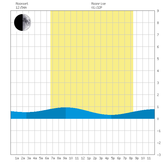 South Bay entrance tide chart for Wednesday, July 2, 2025