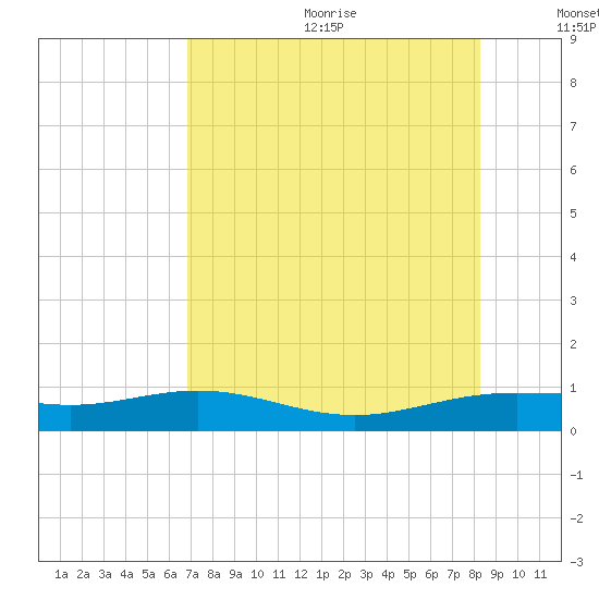South Bay entrance tide chart for Wednesday, July 30, 2025