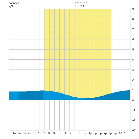 South Bay entrance tide chart for Thursday, July 31, 2025