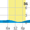 South Bay entrance tide chart for Thursday, July 31, 2025