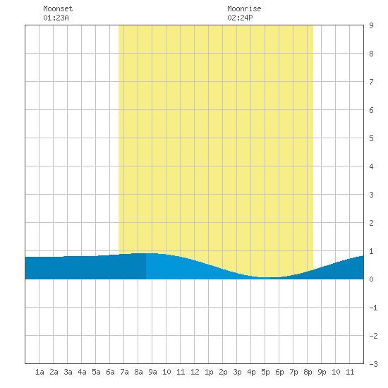 South Bay entrance tide chart for Thursday, July 3, 2025