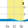South Bay entrance tide chart for Thursday, July 3, 2025