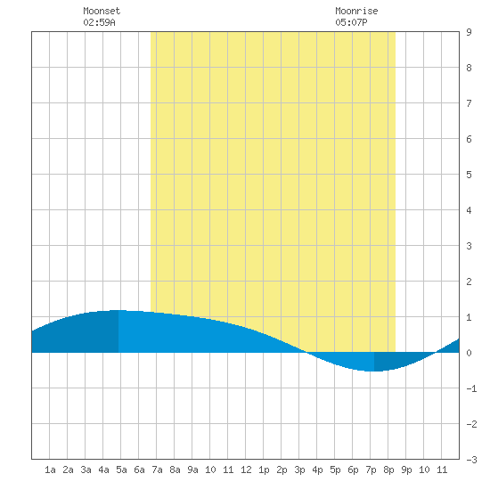 South Bay entrance tide chart for Sunday, July 6, 2025