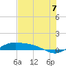 South Bay entrance tide chart for Monday, July 7, 2025