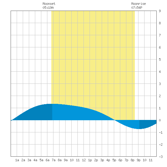 South Bay entrance tide chart for Wednesday, July 9, 2025