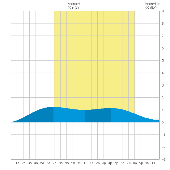 South Bay entrance tide chart for Monday, August 11, 2025