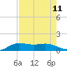 South Bay entrance tide chart for Monday, August 11, 2025