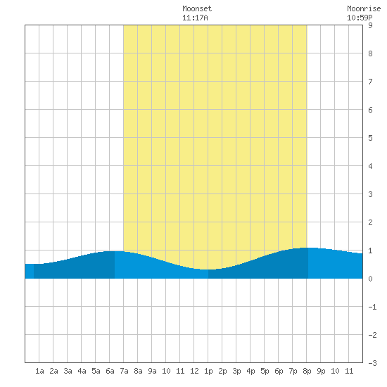 South Bay entrance tide chart for Wednesday, August 13, 2025