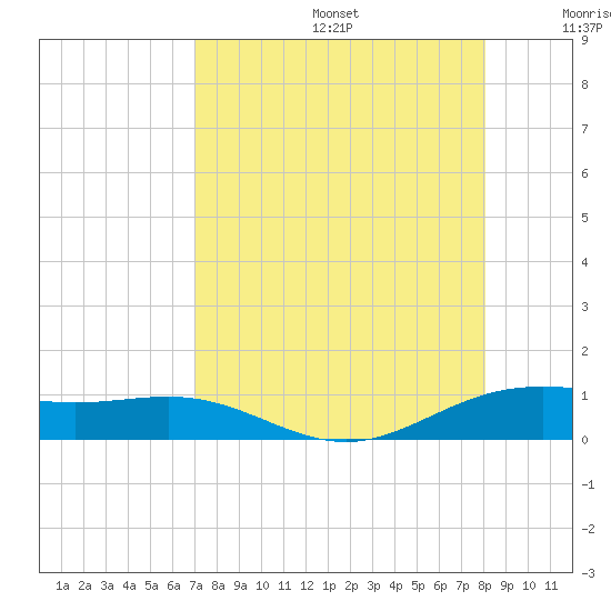 South Bay entrance tide chart for Thursday, August 14, 2025