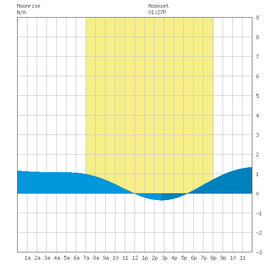 South Bay entrance tide chart for Friday, August 15, 2025