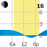 South Bay entrance tide chart for Saturday, August 16, 2025