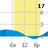 South Bay entrance tide chart for Sunday, August 17, 2025