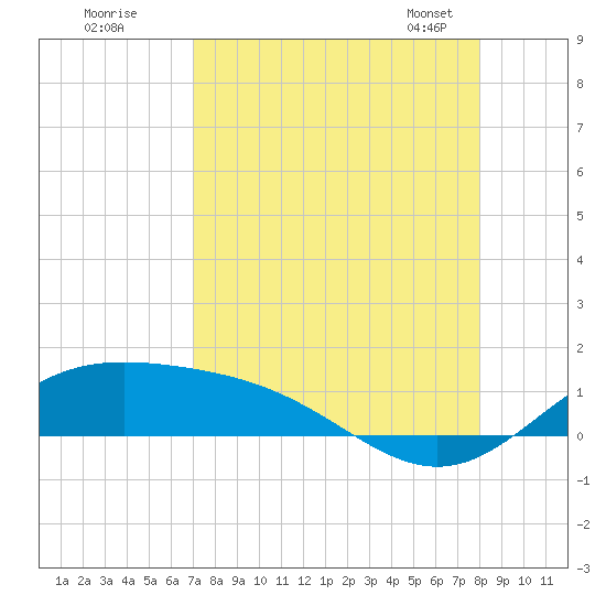 South Bay entrance tide chart for Monday, August 18, 2025