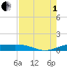 South Bay entrance tide chart for Friday, August 1, 2025