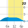 South Bay entrance tide chart for Friday, August 22, 2025