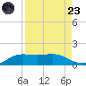 South Bay entrance tide chart for Saturday, August 23, 2025