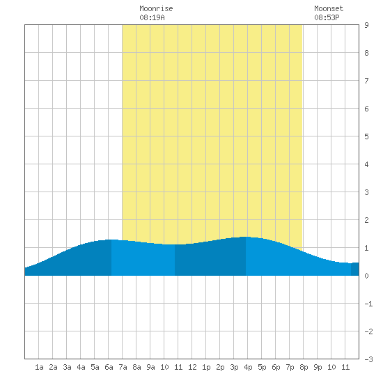 South Bay entrance tide chart for Sunday, August 24, 2025
