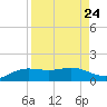 South Bay entrance tide chart for Sunday, August 24, 2025